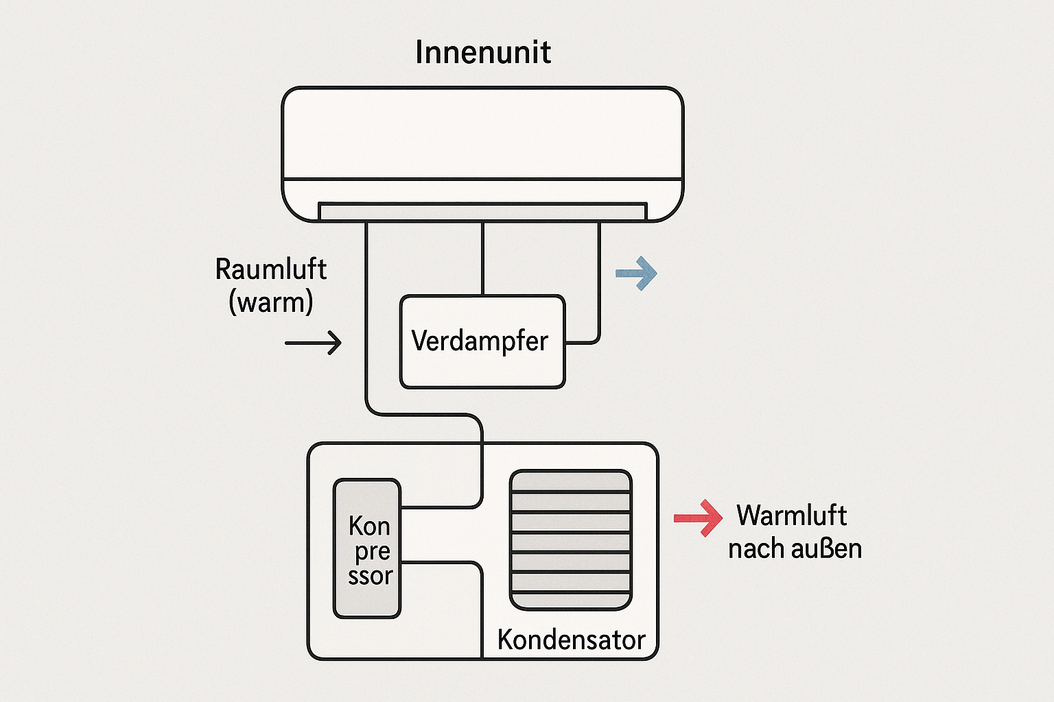 Warteliste: PERSONENZERTIFIZIERUNG GEMÄSS EU-DVO 2024/2215 (VORMALS KATEGORIE II-ZERTIFIZIERUNG) für Klimaanlagenmonteure und Servicetechniker: 29.09.-03.10.&13.-14.10.2025